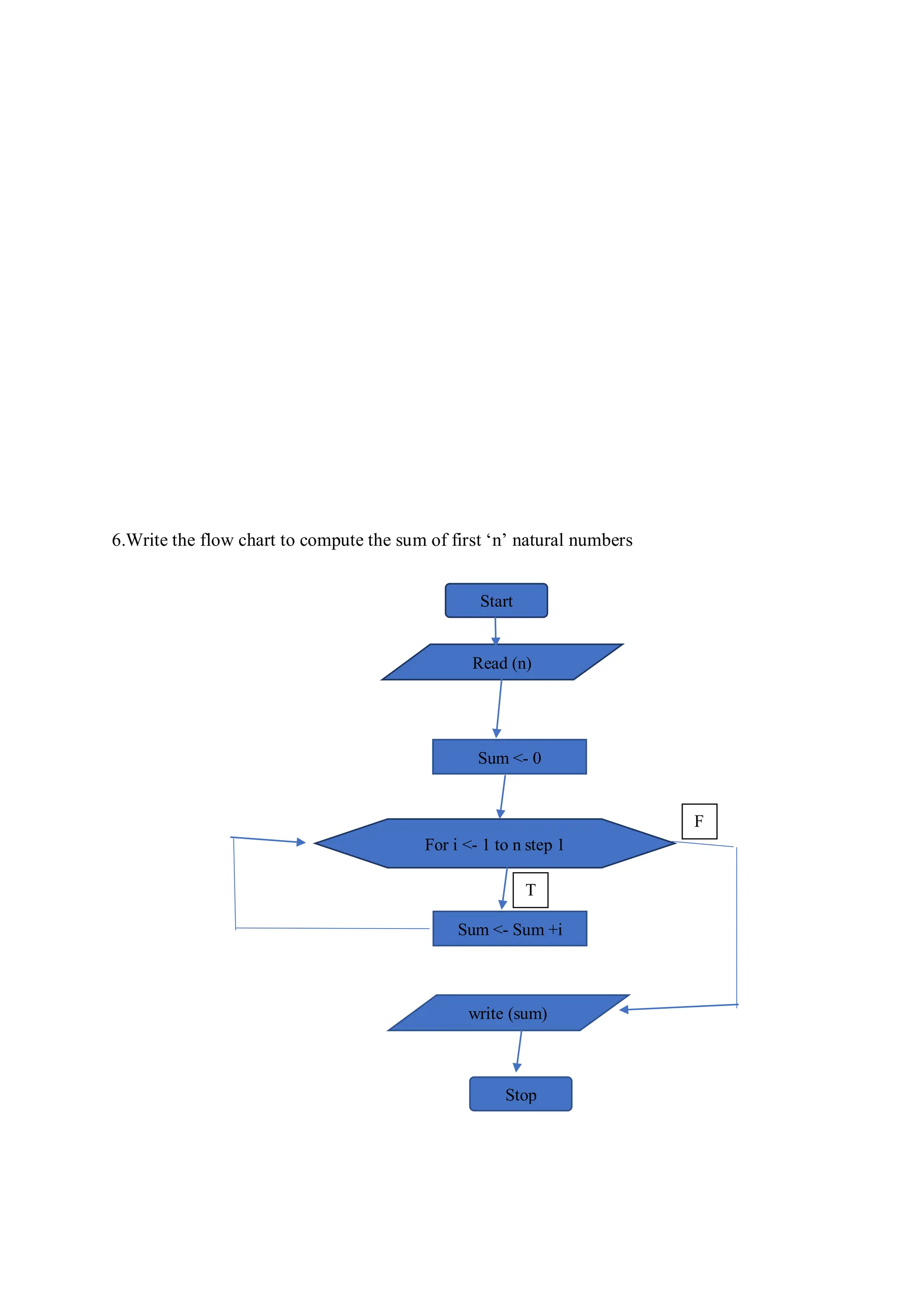 6.Write the flow chart to compute the sum of first ‘n’ natural numbers
Start
Read (n)
Sum <- 0
For i <- 1 to n step 1
Sum <- Sum +i
T
Stop
write (sum)
F
 