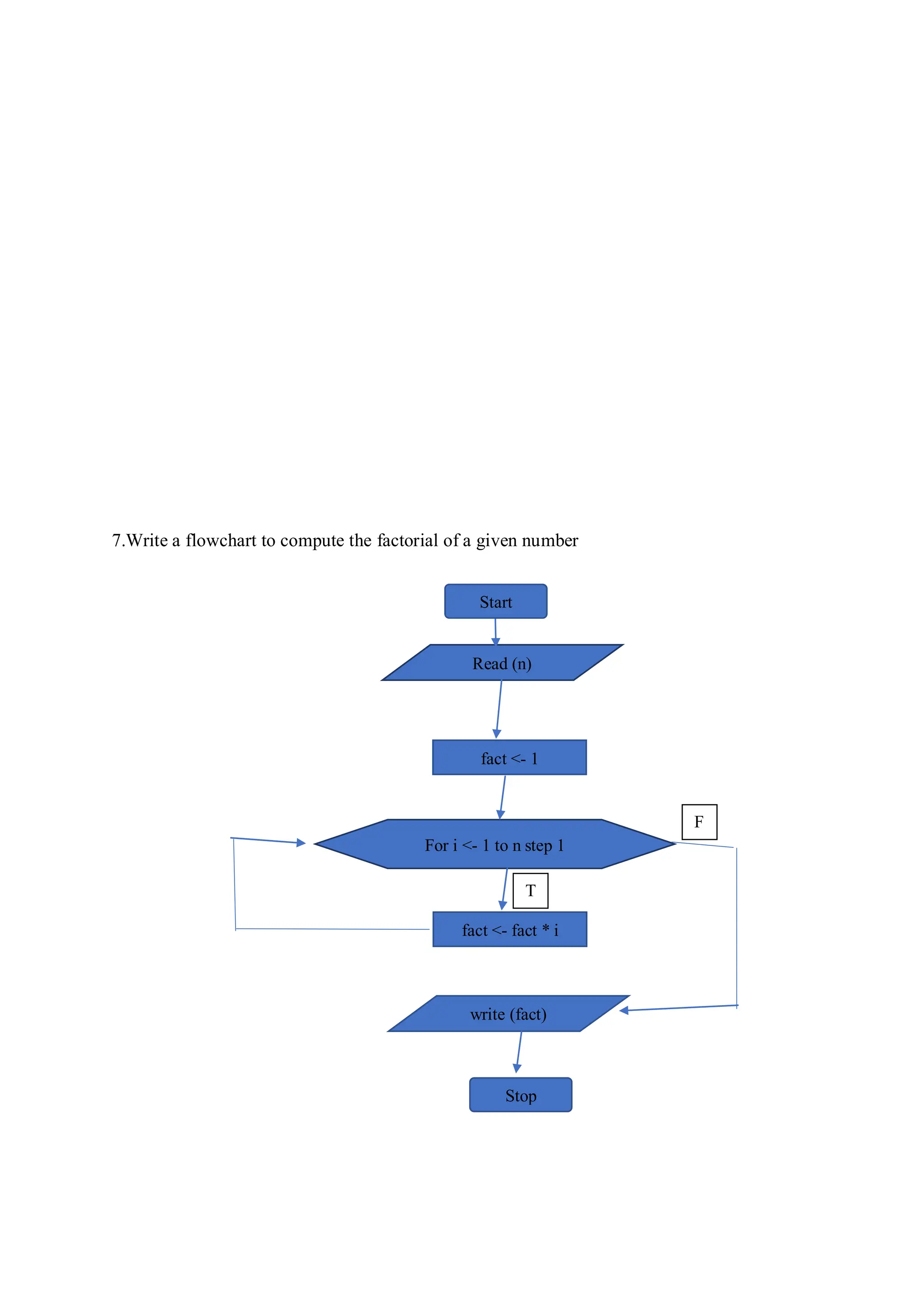 7.Write a flowchart to compute the factorial of a given number
Read (n)
fact <- 1
For i <- 1 to n step 1
fact <- fact * i
T
Stop
write (fact)
F
Start
 