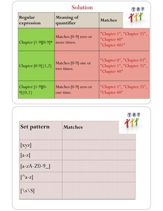 Regular
expression
Meaning of
quantifier
Matches
Chapter [1-9][0-9]*
Matches [0-9] zero or
more times.
"Chapter 1", "Chapter 25",
"Chapter 40"
"Chapter 401"
Chapter [0-9]{1,2}
Matches [0-9] one or
two times.
"Chapter 0", "Chapter 03",
"Chapter 1", "Chapter 25",
"Chapter 40"
Chapter [1-9][0-
9]{0,1}
Matches [0-9] zero or
one time.
"Chapter 1", "Chapter 25",
"Chapter 40"
Solution
Set pattern Matches
[xyz]
[a-z]
[a-zA-Z0-9_]
[^a-z]
[sS]
 