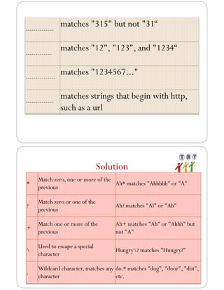 --------------
matches "315" but not "31“
-------------
matches "12", "123", and "1234“
---------------
matches "1234567..."
--------------
matches strings that begin with http,
such as a url
*
Match zero, one or more of the
previous
Ah* matches "Ahhhhh" or "A"
?
Match zero or one of the
previous
Ah? matches "Al" or "Ah"
+
Match one or more of the
previous
Ah+ matches "Ah" or "Ahhh" but
not "A"

Used to escape a special
character
Hungry? matches "Hungry?"
.
Wildcard character, matches any
character
do.* matches "dog", "door", "dot",
etc.
Solution
 