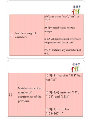 [ ]
Matches a range of
characters
[cbf]ar matches "car", "bar", or
"far“
[0-9]+ matches any positive
integer
[a-zA-Z] matches ascii letters a-z
(uppercase and lower case)
[^0-9] matches any character not
0-9.
{ }
Matches a specified
number of
occurrences of the
previous
[0-9]{3} matches "315" but
not "31“
[0-9]{2,4} matches "12",
"123", and "1234“
[0-9]{2,} matches
"1234567..."
 