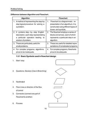 ProblemSolving
16
Difference between Algorithm and Flowchart.
Algorithm Flowchart
1. A method of representing the step-by- 1. Flowchart is a diagrammatic re-
step logical procedure for solving a presentation of an algorithum. It is
a problem. constructed using different types of
boxes and symbols.
2. It contains step - by - step English 2. The flowchart employs a series of
description, each step representating blocks and arrows, each of which
a particular operation leading to represents a particular step in an
solution of problem. algorithm.
3. These are particularly useful for 3. These are useful for detailed repre-
small problems. sentations of complicated programs.
4. For complex programs, algorithms 4. For complex programs, flowcharts
prove to be inadequate. prove to be adequate.
1.5.1 Basic Symbols used in flowchart design
1. Start / stop
2. Questions, Decision (Use in Branching)
3. Input/output
4. Flow Lines or direction of the flow
of control
5. Connector (connect one part of
Flowchart to another)
6. Process
 