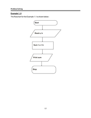 ProblemSolving
17
Example 1. 8
The flowchart for the Example 1.1 is shown below :
Start
Read a, b
Sum = a + b
Stop
Print sum
 