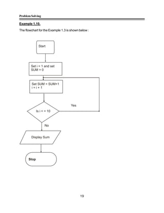ProblemSolving
19
Example 1.10.
The flowchart for the Example 1.3 is shown below :
Start
Is i < = 10
Stop
Display Sum
No
Set i = 1 and set
SUM = 0
Set SUM = SUM+1
i = i + 1
Yes
 