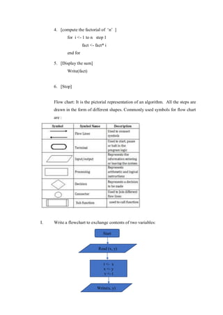 4. [compute the factorial of ‘n’ ]
for i <- 1 to n step 1
fact <- fact* i
end for
5. [Display the sum]
Write(fact)
6. [Stop]
Flow chart: It is the pictorial representation of an algorithm. All the steps are
drawn in the form of different shapes. Commonly used symbols for flow chart
are :
I. Write a flowchart to exchange contents of two variables:
Start
Read (x, y)
t <- x
x <- y
y <- t
Write(x, y)
 