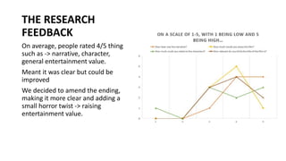 THE RESEARCH
FEEDBACK
On average, people rated 4/5 thing
such as -> narrative, character,
general entertainment value.
Mea...