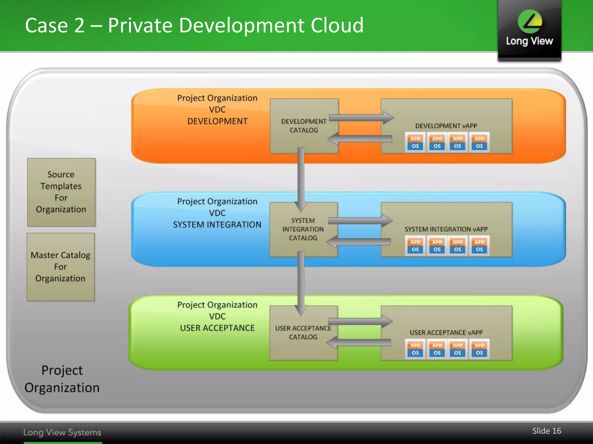 Case 2 – Private Development Cloud

Slide 16

 