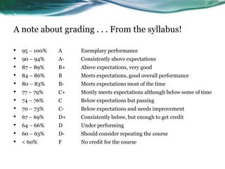 A note about grading . . . From the syllabus!95 – 100%  	A	Exemplary performance90 – 94%	A-	Consistently above expectations	87 – 89% 	B+	Above expectations, very good	84 – 86%	B	Meets expectations, good overall performance80 – 83%	B-	Meets expectations most of the time77 – 79%	C+	Mostly meets expectations although below some of time74 – 76%	C	Below expectations but passing70 – 73%	C-	Below expectations and needs improvement67 – 69%	D+	Consistently below, but enough to get credit64 – 66% 	D	Under performing60 – 63%	D-	Should consider repeating the course< 60%	F	No credit for the course