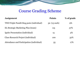 Course Grading SchemeAssignment  Points% of gradeTWO Triple Pundit blog posts (individual)            30  (15 each)                     9%EL Strategic Marketing Plan (team)                                 115                             37%Ignite Presentation (individual)                                         15                                5%Class Research Project (individual)                                  100                             32%Attendance and Participation (individual)                        55                              17%