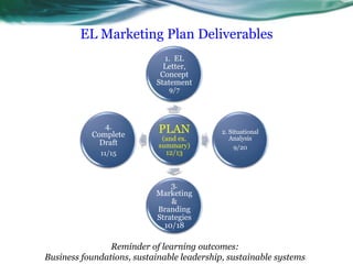 EL Marketing Plan DeliverablesReminder of learning outcomes:  Business foundations, sustainable leadership, sustainable systems 