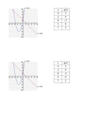 x g(x)
-3 5
-1 9
0 -2
5 0
7 2
x g(x)
-3 5
-1 9
0 -2
5 0
7 2
y = F(x)
y = f(x)
y = F(x)
y = f(x)
 