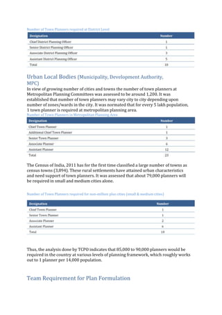 Number of Town Planners required at District Level
Urban Local Bodies (Municipality, Development Authority,
MPC)
In view of growing number of cities and towns the number of town planners at
Metropolitan Planning Committees was assessed to be around 1,200. It was
established that number of town planners may vary city to city depending upon
number of zones/wards in the city. It was normated that for every 5 lakh population,
1 town planner is required at metropolitan planning area.
Number of Town Planners in Metropolitan Planning Area
The Census of India, 2011 has for the first time classified a large number of towns as
census towns (3,894). These rural settlements have attained urban characteristics
and need support of town planners. It was assessed that about 79,000 planners will
be required in small and medium cities alone.
Number of Town Planners required for non‐million plus cities (small & medium cities)
Thus, the analysis done by TCPO indicates that 85,000 to 90,000 planners would be
required in the country at various levels of planning framework, which roughly works
out to 1 planner per 14,000 population.
Team Requirement for Plan Formulation
 