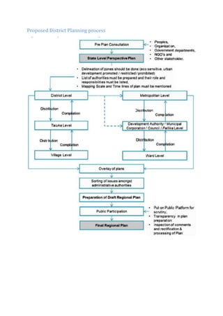 Proposed District Planning process
 