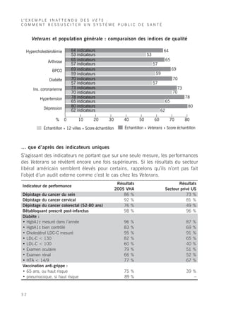 L’ E X E M P L E I N A T T E N D U D E S V E T S :
COMMENT RESSUSCITER UN SYSTÈME PUBLIC DE SANTÉ


     Veterans et population générale : comparaison des indices de qualité

  Hypercholestérolémie       64 indicateurs                                           64
                             53 indicateurs                                53
              Arthrose       65 indicateurs                                               65
                             57 indicateurs                                     57
                BPCO         69 indicateurs                                                    69
                             59 indicateurs                                      59
              Diabète        70 indicateurs                                                    70
                             57 indicateurs                                     57
     Ins. coronarienne       73 indicateurs                                                      73
                             70 indicateurs                                                    70
         Hypertension        78 indicateurs                                                           78
                             65 indicateurs                                           65
                             80 indicateurs                                                            80
           Dépression        62 indicateurs                                          62

                  %      0       10       20       30        40       50        60          70        80

           Échantillon « 12 villes » Score échantillon        Échantillon « Veterans » Score échantillon



… que d’après des indicateurs uniques
S’agissant des indicateurs ne portant que sur une seule mesure, les performances
des Veterans se révèlent encore une fois supérieures. Si les résultats du secteur
libéral américain semblent élevés pour certains, rappelons qu’ils n’ont pas fait
l’objet d’un audit externe comme c’est le cas chez les Veterans.
                                                          Résultats                              Résultats
Indicateur de performance
                                                         2005 VHA                         Secteur privé US
Dépistage du cancer du sein                                  86 %                                    73 %
Dépistage du cancer cervical                                 92 %                                    81 %
Dépistage du cancer colorectal (52-80 ans)                   76 %                                    49 %
Bêtabloquant prescrit post-infarctus                         98 %                                    96 %
Diabète :
• HgbA1c mesuré dans l’année                                 96   %                                   87   %
• HgbA1c bien contrôlé                                       83   %                                   69   %
• Cholestérol LDC-C mesuré                                   95   %                                   91   %
• LDL-C < 130                                                82   %                                   65   %
• LDL-C < 100                                                60   %                                   40   %
• Examen oculaire                                            79   %                                   51   %
• Examen rénal                                               66   %                                   52   %
• HTA < 14/9                                                 77   %                                   67   %
Vaccination anti-grippe :
• 65 ans, ou haut risque                                     75 %                                     39 %
• pneumocoque, si haut risque                                89 %                                        –



32
 