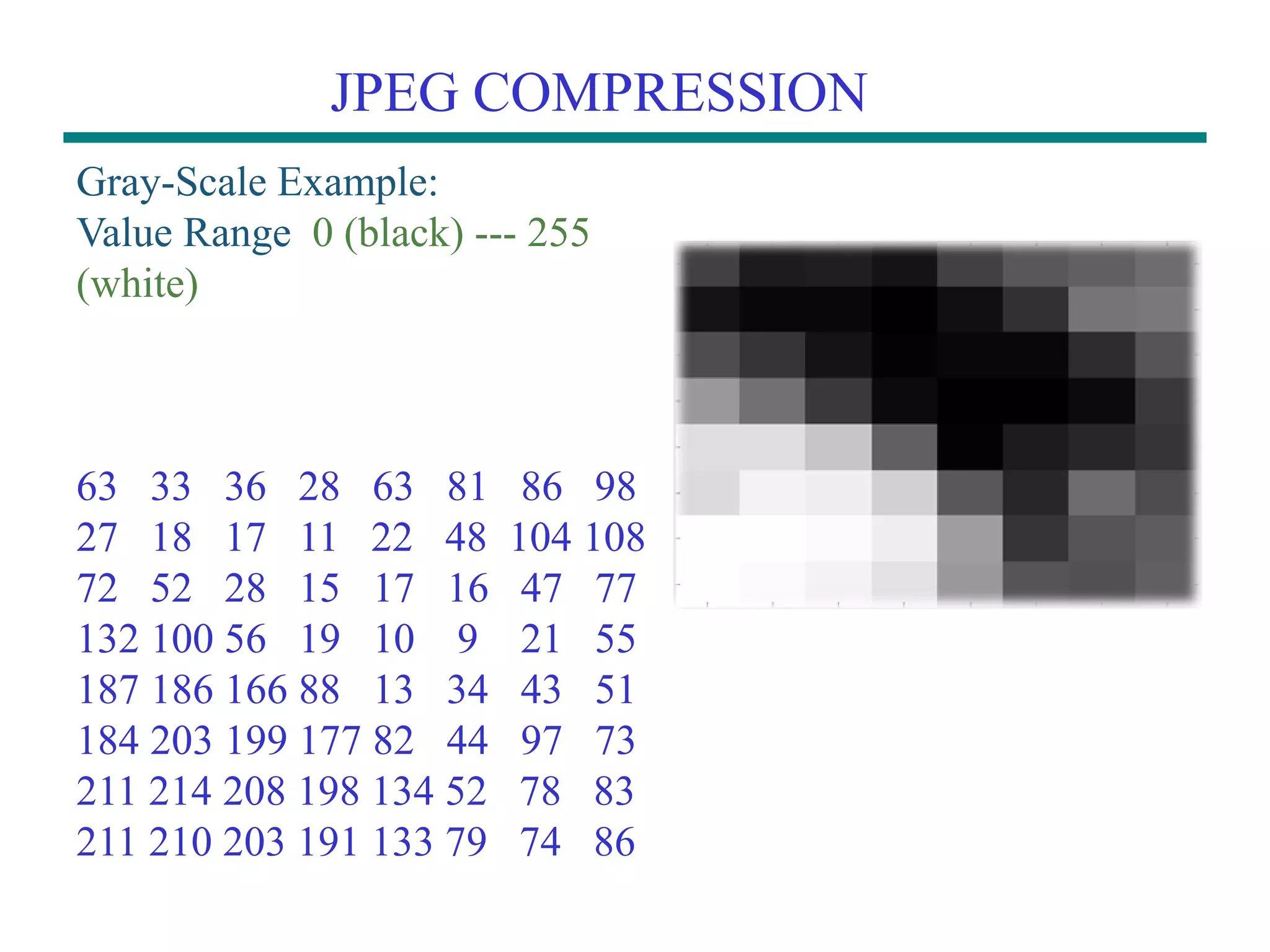 JPEG COMPRESSION Gray-Scale Example: Value Range 0 (black) --- 255 (white) 63 33 36 28 63 81 86 98 27 18 17 11 22 48 104 108 72 52 28 15 17 16 47 77 132 100 56 19 10 9 21 55 187 186 166 88 13 34 43 51 184 203 199 177 82 44 97 73 211 214 208 198 134 52 78 83 211 210 203 191 133 79 74 86 