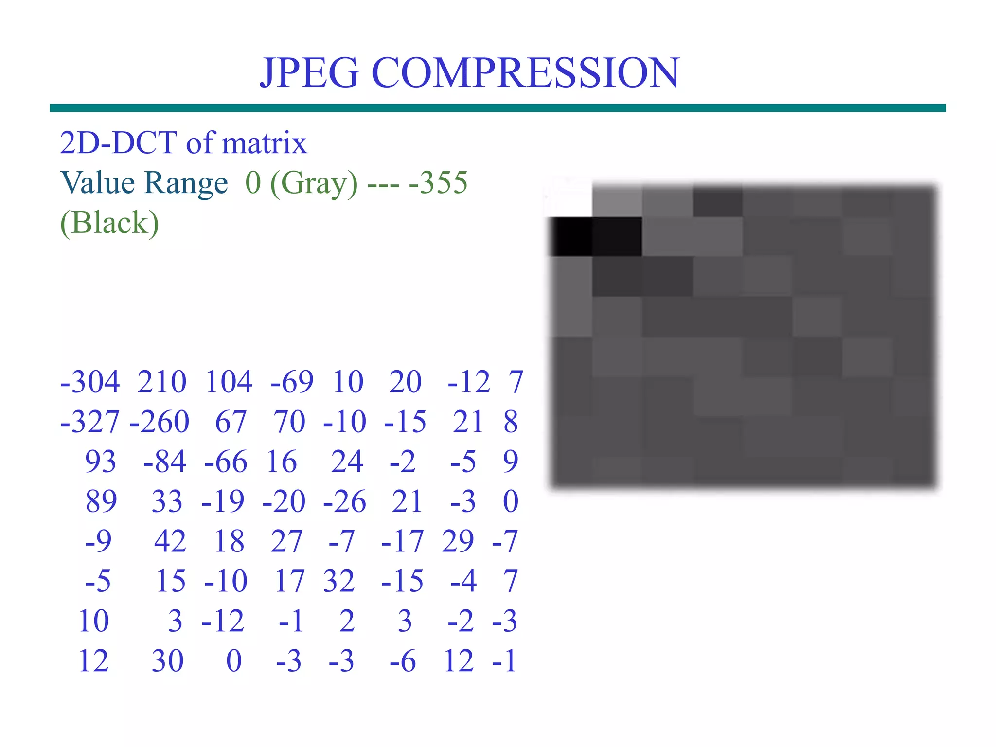 JPEG COMPRESSION 2D-DCT of matrix Value Range 0 (Gray) --- -355 (Black) -304 210 104 -69 10 20 -12 7 -327 -260 67 70 -10 -15 21 8 93 -84 -66 16 24 -2 -5 9 89 33 -19 -20 -26 21 -3 0 -9 42 18 27 -7 -17 29 -7 -5 15 -10 17 32 -15 -4 7 10 3 -12 -1 2 3 -2 -3 12 30 0 -3 -3 -6 12 -1 