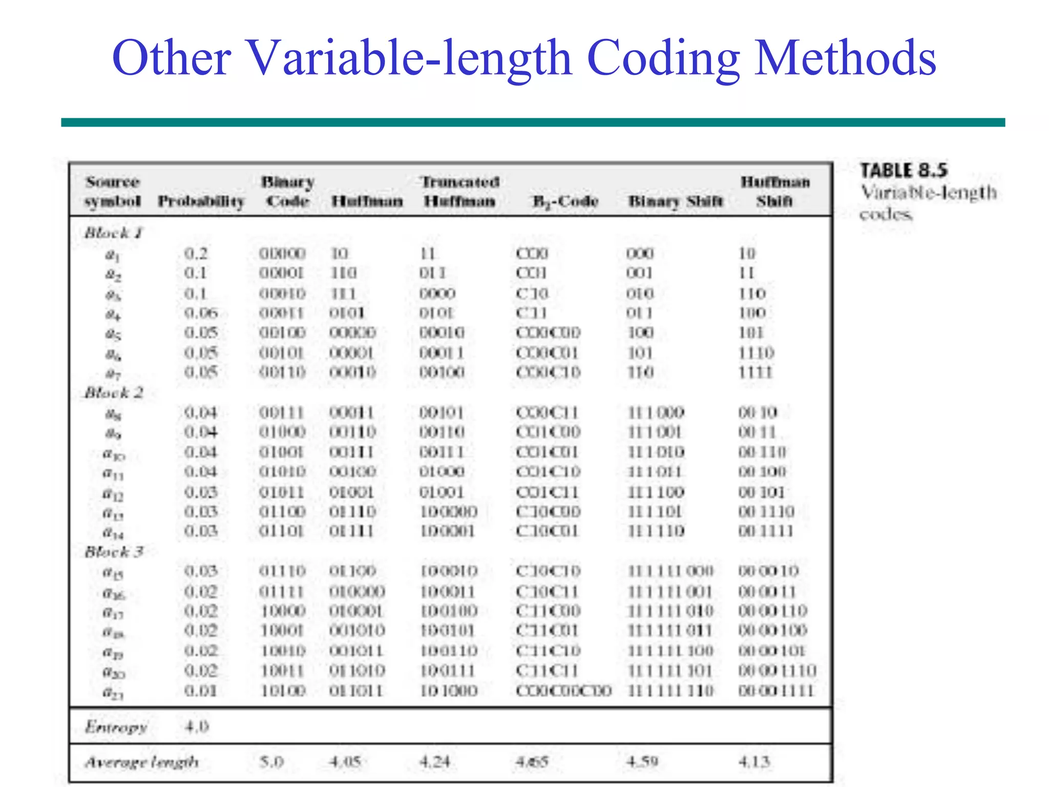 Other Variable-length Coding Methods 