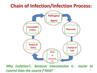 Chain of Infection/Infection Process:
Pathogen/
Agent
Mode
of
Transmissi
on
Portal of
Entry
Why Isolation?.. because transmission is easier to
control than the source / host!Mrs. Babitha K Devu 21
Reservoir
Portal of
Exit
Susceptibl
e Host
 