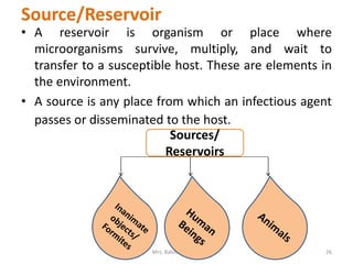 Source/Reservoir
• A reservoir is organism or place where
microorganisms survive, multiply, and wait to
transfer to a susceptible host. These are elements in
the environment.
• A source is any place from which an infectious agent
passes or disseminated to the host.
Mrs. Babitha K Devu 26
Sources/
Reservoirs
 