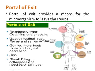 Portal of Exit
• Portal of exit provides a means for the
microorganism to leave the source.
Mrs. Babitha K Devu 28
, vomitus
 