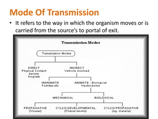 Mode Of Transmission
• It refers to the way in which the organism moves or is
carried from the source’s to portal of exit.
Mrs. Babitha K Devu 29
 