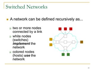 19
Switched Networks
 two or more nodes
connected by a link
 white nodes
(switches)
implement the
network
 colored nodes
(hosts) use the
network
 A network can be defined recursively as...
 