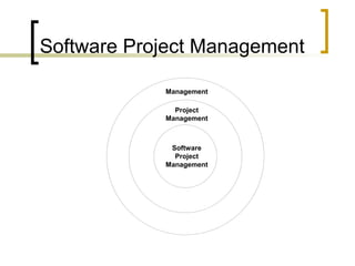 Software Project Management
Management
Project
Management
Software
Project
Management
 