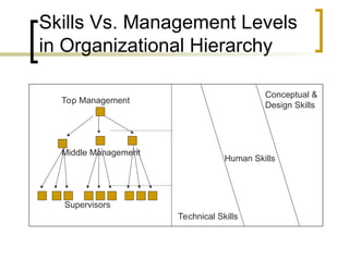 Skills Vs. Management Levels
in Organizational Hierarchy
Top Management
Middle Management
Supervisors
Conceptual &
Design Skills
Human Skills
Technical Skills
 