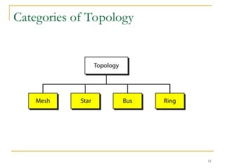 11
Categories of Topology
 
