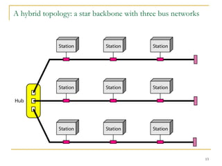 13
A hybrid topology: a star backbone with three bus networks
 
