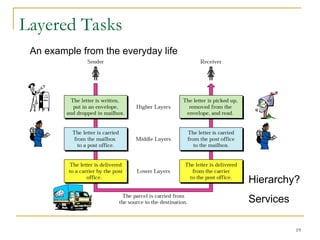 19
Layered Tasks
An example from the everyday life
Hierarchy?
Services
 