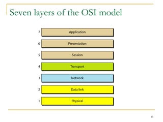 23
Seven layers of the OSI model
 