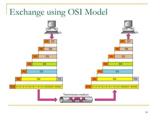 24
Exchange using OSI Model
 