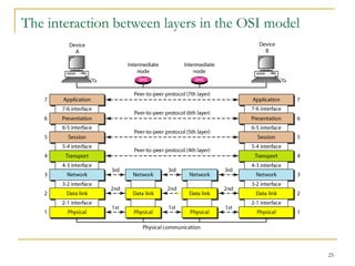 25
The interaction between layers in the OSI model
 