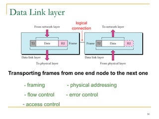 30
Data Link layer
Transporting frames from one end node to the next one
logical
connection
- framing - physical addressing
- flow control - error control
- access control
 