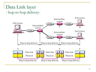 31
Data Link layer
- hop-to-hop delivery-
 