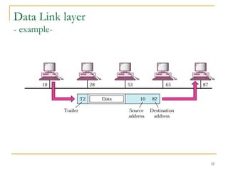 32
Data Link layer
- example-
 
