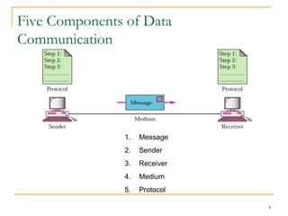 4
Five Components of Data
Communication
1. Message
2. Sender
3. Receiver
4. Medium
5. Protocol
 