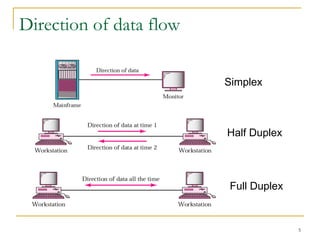5
Direction of data flow
Simplex
Half Duplex
Full Duplex
 