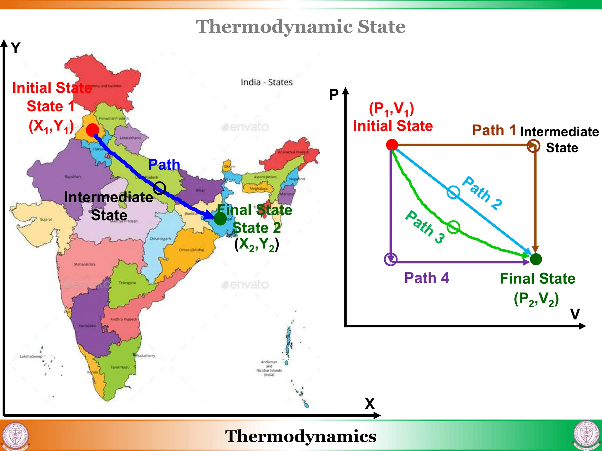 Thermodynamics
Thermodynamic State
X
Y
State 1
State 2
Path
(X2,Y2)
(X1,Y1)
Initial State
Final State
Intermediate
State
V
P
Initial State
Final State
Path 4
Path 1
(P1,V1)
(P2,V2)
Intermediate
State
 