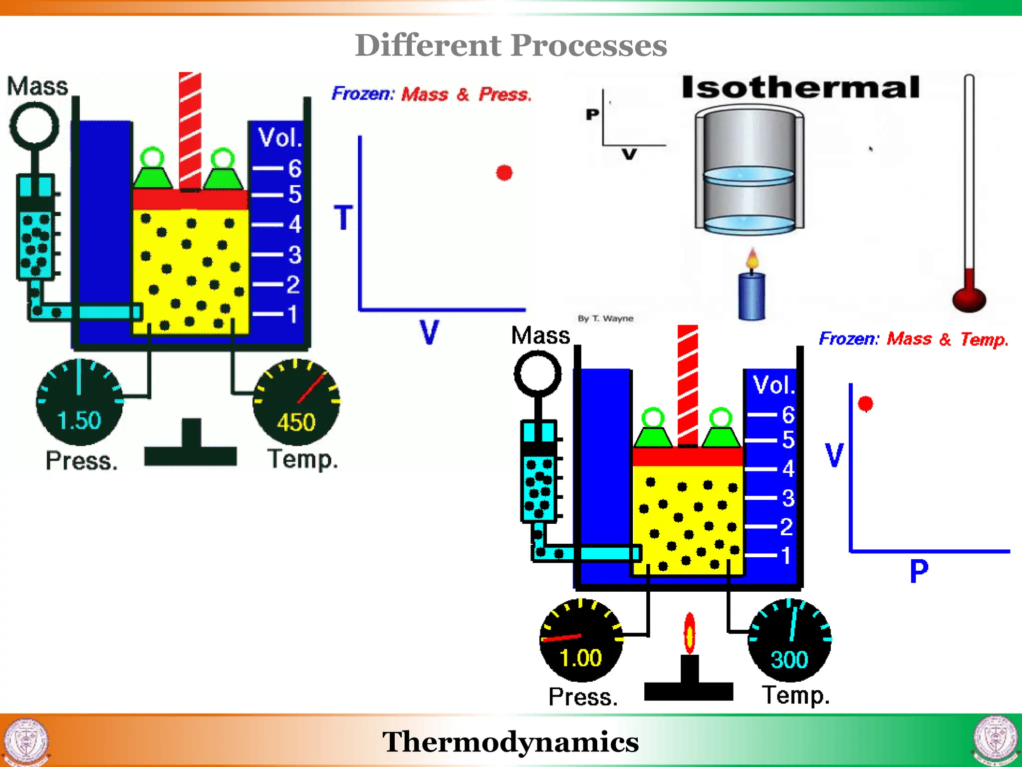 Thermodynamics
Different Processes
 
