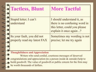 Thoughtfulness and Appreciation
Writers who send cordial, courteous messages of deserved
congratulations and appreciation (to a person inside & outside) help to
build goodwill. The value of goodwill or public esteem for the firm may
be worth thousands of dollars.
Tactless, Blunt More Tactful
Stupid letter; I can’t
understand
I should understand it, as
there is no confusing word in
this letter, could you please
explain it once again ..?
Its your fault, you did not
properly read my latest FAX
Sometimes my wording is not
precise; let me try again
 