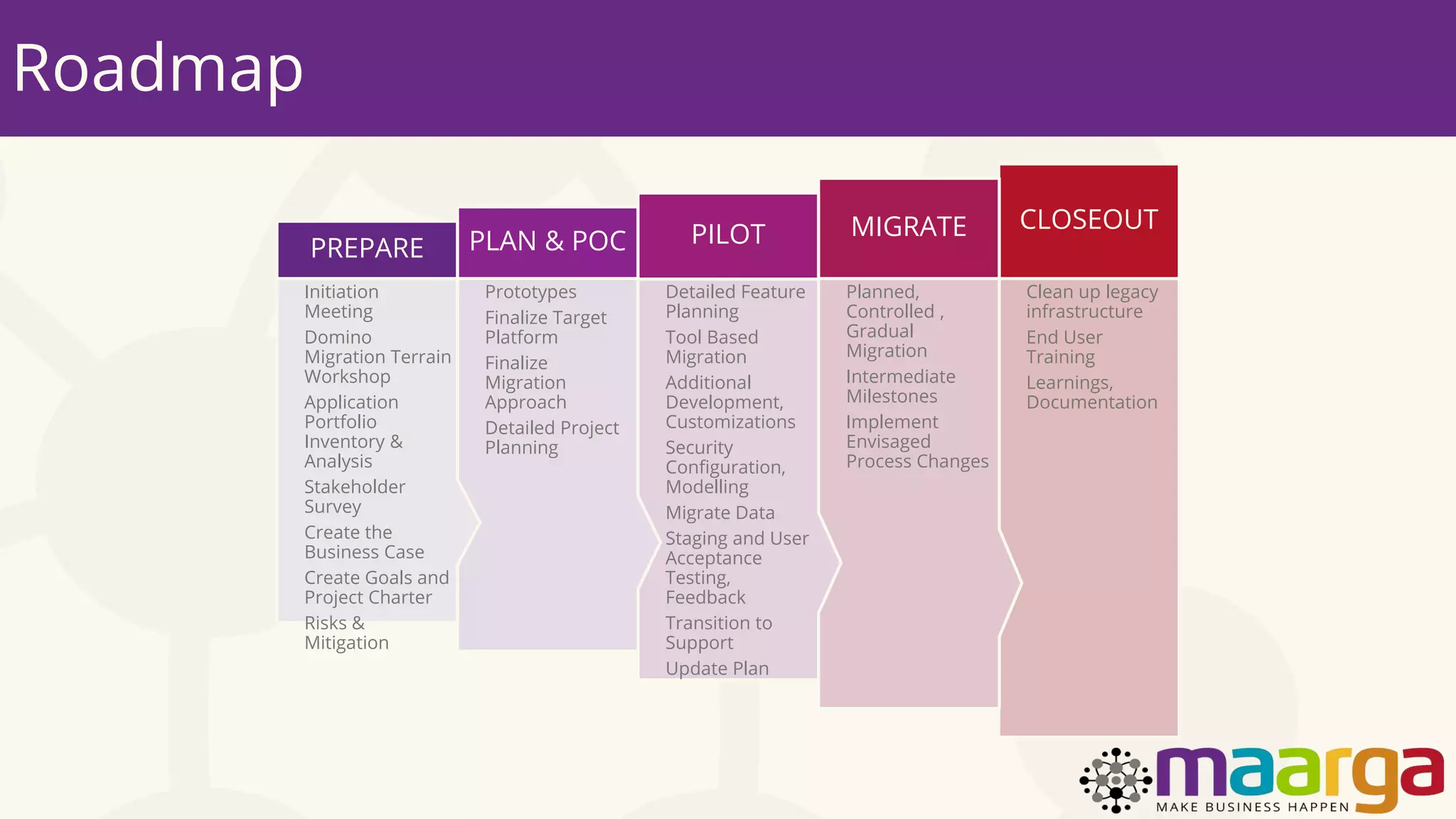 Roadmap
Clean up legacy
infrastructure
End User
Training
Learnings,
Documentation
CLOSEOUT
Planned,
Controlled ,
Gradual
Migration
Intermediate
Milestones
Implement
Envisaged
Process Changes
MIGRATE
Detailed Feature
Planning
Tool Based
Migration
Additional
Development,
Customizations
Security
Configuration,
Modelling
Migrate Data
Staging and User
Acceptance
Testing,
Feedback
Transition to
Support
Update Plan
PILOT
Prototypes
Finalize Target
Platform
Finalize
Migration
Approach
Detailed Project
Planning
PLAN & POC
Initiation
Meeting
Domino
Migration Terrain
Workshop
Application
Portfolio
Inventory &
Analysis
Stakeholder
Survey
Create the
Business Case
Create Goals and
Project Charter
Risks &
Mitigation
PREPARE
 
