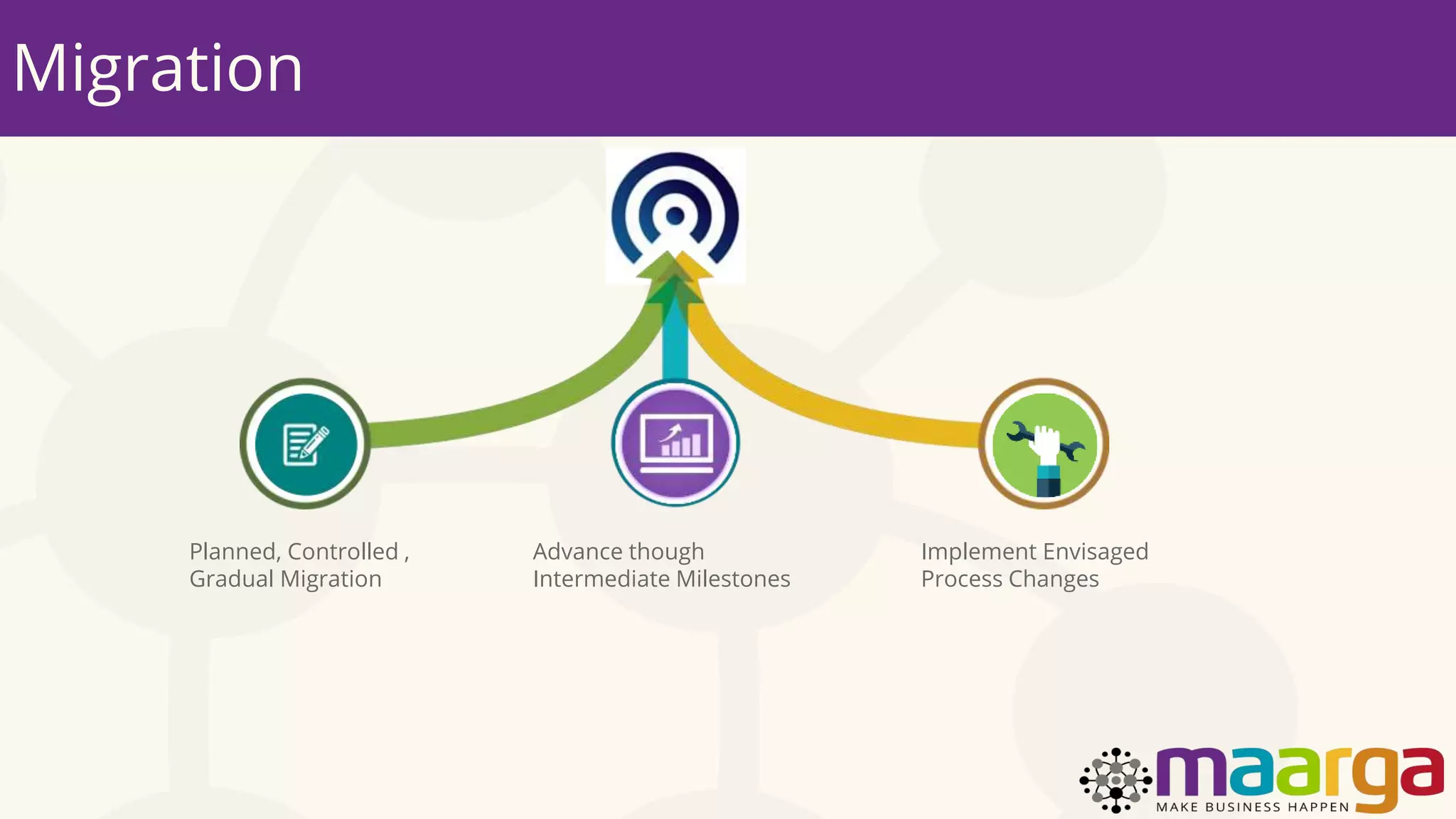Migration
Planned, Controlled ,
Gradual Migration
Advance though
Intermediate Milestones
Implement Envisaged
Process Changes
 