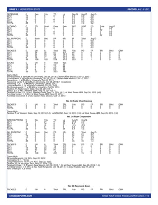 RAISE YOUR VOICE #ANGELOSTATEVOICE // 15
GAME 5 // MIDWESTERN STATE RECORD: 4-0/1-0 LSC
ANGELOSPORTS.COM
RECEIVING	 G	 Rec	 Yds	 TD	 Lg	 Rec/G	Avg/C	Avg/G
2012		 11	0	0	0	0	0.0	0.0	0.0
2013		 11	1	7	1	7	0.1	7.0	0.6
2014		 12	0	0	0	0	0.0	0.0	0.0
2015		 4	0	0	0	0	0.0	0.0	0.0
TOTAL		 38	1	7	1	7	0.0	7.0	0.2
SCORING	 G	 TD	 Rush	Pass	 Retn	 PAT	 2PAT	FG	 Total	 Avg/G
2012		 11	0	0	0	0	0	0	0	0	0.0
2013		 11	2	0	1	1	0	0	0	12	1.1
2014		 12	0	0	0	0	0	0	0	0	0.0
2015		 4	0	0	0	0	0	0	0	0	0.0
TOTAL		 38	2	0	1	1	0	0	0	12	0.3
ALL PURPOSE	 G	 Rush	 Rec	 PR	 KR	 IR	 Total	 Avg/G
2012		 11	0	0	0	0	0	0	0.0
2013		 11	0	7	0	0	0	7	0.6
2014		 12	0	0	0	0	0	0	0.0
2015		 4	0	0	0	0	0	0	0.0
TOTAL		 38	0	7	0	0	0	7	0.2
TACKLES		 G	 UA	 A	 Total	 TFL	 Yds	 PD	 FF	 FR	 Blkd	 QBH
2012		 11	26	35	61	9.0	40	0	 0	 0	 0	 3
2013		 11	34	35	69	12.0	64	0	 0	 3	 0	 2
2014		 12	33	43	76	20.0	70	0	 0	 0	 0	 8
2015		 4	16	7	23	10.0	49	0	1	0	0	8
TOTAL		 38	 109	120	229	51.0	223	0	 1	 3	 0	 21
SACKS		 G	 UA	 A	 Total	 Yds
2012		 11	4	2	5.0	27
2013		 11	5	4	7.0	48
2014		 12	7	2	8.0	38
2015		 4	6	1	6.5	36
TOTAL		 38	22	9	 26.5	149
Game High
Points scored: 6, at McMurry University, Oct 05, 2013 ; Eastern New Mexico, Oct 12, 2013
Touchdowns: 1, at McMurry University, Oct 05, 2013 ; Eastern New Mexico, Oct 12, 2013
Receptions: 1, at McMurry University, Oct 05, 2013
Receiving yards: 7, at McMurry University, Oct 05, 2013 (1 receptions)
Receiving TDs: 1, at McMurry University, Oct 05, 2013
Long reception: 7, at McMurry University, Oct 05, 2013
All-purpose yards: 7, at McMurry University, Oct 05, 2013
Tackles: 11, Midwestern State, Nov 08, 2014 (4-7)
Sacks: 3.5 [t-4th], Western State, Sep 13, 2014 (3-1)
Tackles for loss: 5.0 [t-3rd], Western State, Sep 13, 2014 (4-1); at West Texas A&M, Sep 26, 2015 (5-0)
Fumbles forced: 1 [t-6th], at West Texas A&M, Sep 26, 2015
Fumbles recovered: 3 [1st], Eastern New Mexico, Oct 12, 2013
No. 50 Kade Chanthavong
TACKLES		 G	 UA	 A	 Total	 TFL	 Yds	 PD	 FF	 FR	 Blkd	 QBH
2015		 3	3	0	3	0.0	0	0	0	0	0	0
TOTAL		 3	3	0	3	0.0	0	0	0	0	0	0
Game High
Tackles: 1, at Western State, Sep 12, 2015 (1-0); vs BACONE, Sep 19, 2015 (1-0); at West Texas A&M, Sep 26, 2015 (1-0)
No. 29 Ryan Clapsaddle
INTERCEPTIONS	G	 No.	 Yds	 TD	 Lg	 Avg/R	 Avg/G
2012		 8	1	24	0	24	24.0	3.0
2013		 11	3	 24	0	 20	8.0	2.2
2014		 12	2	-3	0	0	-1.5	-0.2
2015		 4	1	0	0	0	0.0	0.0
TOTAL		 35	7	 45	0	 24	6.4	1.3
ALL PURPOSE	 G	 Rush	 Rec	 PR	 KR	 IR	 Total	 Avg/G
2012		 8	0	0	0	0	24	24	3.0
2013		 11	0	0	0	0	24	24	2.2
2014		 12	0	0	0	0	-3	-3	-0.2
2015		 4	0	0	0	0	0	0	0.0
TOTAL		 35	0	0	0	0	45	45	1.3
TACKLES		 G	 UA	 A	 Total	 TFL	 Yds	 PD	 FF	 FR	 Blkd	 QBH
2012		 8	9	10	19	0.0	0	1	0	0	0	0
2013		 11	49	23	72	1.0	1	7	1	0	0	0
2014		 12	42	55	97	1.0	1	5	1	0	0	0
2015		 4	8	5	13	1.0	2	2	0	0	0	0
TOTAL		 35	108	93	201	3.0	4	15	2	0	0	0
Game High
All-purpose yards: 24, ACU, Sep 22, 2012
Interceptions: 1, 7 times
Long interception return: 24, ACU, Sep 22, 2012
Tackles: 15, at Michigan Tech, Nov 22, 2014 (7-8)
Tackles for loss: 1.0, Eastern New Mexico, Oct 12, 2013 (1-0); at West Texas A&M, Sep 26, 2015 (1-0)
Fumbles forced: 1 [t-6th], at Tex. A&M-Kingsville, Oct 18, 2014 ; vs CSU-Pueblo, Sep 14, 2013
Pass breakups: 1, 8 times
No. 98 Raymond Coen
TACKLES		 G	 UA	 A	 Total	 TFL	 Yds	 PD	 FF	 FR	 Blkd	 QBH
 