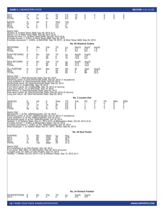 16 // RAISE YOUR VOICE #ANGELOSTATEVOICE
GAME 5 // MIDWESTERN STATE RECORD: 4-0/1-0 LSC
ANGELOSPORTS.COM
2014		 12	13	21	34	4.0	19	0	 0	 0	 0	 3
2015		 4	7	3	10	4.5	13	0	1	2	0	0
TOTAL		 16	20	24	44	8.5	32	0	 1	 2	 0	 3
SACKS		 G	 UA	 A	 Total	 Yds
2014		 12	1	2	2.0	10
2015		 4	2	0	2.0	9
TOTAL		 16	3	2	4.0	19
Game High
Tackles: 6, at West Texas A&M, Sep 26, 2015 (5-1)
Sacks: 2.0, at West Texas A&M, Sep 26, 2015 (2-0)
Tackles for loss: 3.5, at West Texas A&M, Sep 26, 2015 (3-0)
Fumbles forced: 1 [t-6th], at West Texas A&M, Sep 26, 2015
Fumbles recovered: 1 [t-8th], vs BACONE, Sep 19, 2015 ; at West Texas A&M, Sep 26, 2015
No. 82 Shedrick Collins
RECEIVING	 G	 Rec	 Yds	 TD	 Lg	 Rec/G	Avg/C	Avg/G
2015		 4	1	6	0	6	0.2	6.0	1.5
TOTAL		 4	1	6	0	6	0.2	6.0	1.5
PUNT RETURNS	 G	 No.	 Yds	 TD	 Lg	 Avg/R	 Avg/G
2015		 4	2	20	0	15	10.0	5.0
TOTAL		 4	2	20	0	15	10.0	5.0
KICK RETURNS	 G	 No.	 Yds	 TD	 Lg	 Avg/R	 Avg/G
2015		 4	3	63	0	36	21.0	15.8
TOTAL		 4	3	63	0	36	21.0	15.8
ALL PURPOSE	 G	 Rush	 Rec	 PR	 KR	 IR	 Total	 Avg/G
2015		 4	0	6	20	63	0	89	22.2
TOTAL		 4	0	6	20	63	0	89	22.2
Game High
Receptions: 1, Okla Panhandle State, Sep 03, 2015
Receiving yards: 6, Okla Panhandle State, Sep 03, 2015 (1 receptions)
Long reception: 6, Okla Panhandle State, Sep 03, 2015
All-purpose yards: 50, Okla Panhandle State, Sep 03, 2015
Punt returns: 2, vs BACONE, Sep 19, 2015
Punt return yards: 20, vs BACONE, Sep 19, 2015 (2 returns)
Long punt return: 15, vs BACONE, Sep 19, 2015
Kick returns: 2, Okla Panhandle State, Sep 03, 2015
Kick return yards: 44, Okla Panhandle State, Sep 03, 2015 (2 returns)
Long kick return: 36, Okla Panhandle State, Sep 03, 2015
No. 2 London Dial
TACKLES		 G	 UA	 A	 Total	 TFL	 Yds	 PD	 FF	 FR	 Blkd	 QBH
2013		 10	1	2	3	0.0	0	1	0	0	0	0
2014		 12	15	15	30	0.0	0	1	1	1	0	1
2015		 4	4	4	8	0.0	0	0	0	0	0	0
TOTAL		 26	20	21	41	0.0	0	2	1	1	0	1
Game High
Receptions: 1, at Tex. A&M-Kingsville, Oct 18, 2014
Receiving yards: 8, at Tex. A&M-Kingsville, Oct 18, 2014 (1 receptions)
Long reception: 8, at Tex. A&M-Kingsville, Oct 18, 2014
All-purpose yards: 8, at Tex. A&M-Kingsville, Oct 18, 2014
Tackles: 7, at Tarleton State, Nov 01, 2014 (2-5); at Midwestern State, Oct 04, 2014 (5-2)
Fumbles forced: 1 [t-6th], at Midwestern State, Oct 04, 2014
Fumbles recovered: 1 [t-8th], at Tex. A&M-Kingsville, Oct 18, 2014
Pass breakups: 1, at Tarleton State, Nov 01, 2014 ; BHSU, Sep 05, 2013
No. 48 Sam Fowler
PUNTING		 G	 No.	 Yards	 Lg	 Avg
2013		 11	63	2702	70	42.9
2014		 12	60	2439	67	40.7
2015		 4	 19	721	50	37.9
TOTAL		 27	142	5862	70	41.3
Game High
Punt attempts: 9, at CSU-Pueblo, Nov 29, 2014
Punt yards: 389 [9th], at CSU-Pueblo, Nov 29, 2014 (9 punts)
Longest punt: 70 [4th], vs CSU-Pueblo, Sep 14, 2013
Tackles: 1, ENMU, Oct 25, 2014 (1-0); at Western State, Sep 12, 2015 (0-1)
No. 24 Richard Franklin
INTERCEPTIONS	G	 No.	 Yds	 TD	 Lg	 Avg/R	 Avg/G
2013		 8	0	0	0	0	0.0	0.0
 