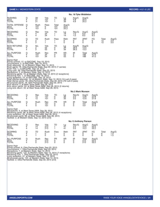 RAISE YOUR VOICE #ANGELOSTATEVOICE // 21
GAME 5 // MIDWESTERN STATE RECORD: 4-0/1-0 LSC
ANGELOSPORTS.COM
No. 18 Tyler Middleton
RUSHING		 G	 Att	 Yds	 TD	 Lg	 Avg/C	 Avg/G
2015		 4	 21	101	1	 39	4.8	25.2
TOTAL		 4	 21	101	1	 39	4.8	25.2
TOTAL OFFENSE	 G	 Rush	 Pass	 Total	 Avg/G
2015		 4	 101	0	 101	25.2
TOTAL		 4	 101	0	 101	25.2
RECEIVING	 G	 Rec	 Yds	 TD	 Lg	 Rec/G	Avg/C	Avg/G
2015		 4	4	34	1	14	1.0	8.5	8.5
TOTAL		 4	4	34	1	14	1.0	8.5	8.5
SCORING	 G	 TD	 Rush	Pass	 Retn	 PAT	 2PAT	FG	 Total	 Avg/G
2015		 4	2	1	1	0	0	0	0	12	3.0
TOTAL		 4	2	1	1	0	0	0	0	12	3.0
KICK RETURNS	 G	 No.	 Yds	 TD	 Lg	 Avg/R	 Avg/G
2015		 4	2	53	0	34	26.5	13.2
TOTAL		 4	2	53	0	34	26.5	13.2
ALL PURPOSE	 G	 Rush	 Rec	 PR	 KR	 IR	 Total	 Avg/G
2015		 4	101	34	0	53	0	188	47.0
TOTAL		 4	101	34	0	53	0	188	47.0
Game High
Points scored: 12, vs BACONE, Sep 19, 2015
Touchdowns: 2, vs BACONE, Sep 19, 2015
Rush attempts: 10, at Western State, Sep 12, 2015
Rush yards: 78, Okla Panhandle State, Sep 03, 2015 (7 carries)
Rush TDs: 1, vs BACONE, Sep 19, 2015
Long rush: 39, Okla Panhandle State, Sep 03, 2015
Receptions: 2, at Western State, Sep 12, 2015
Receiving yards: 19, at Western State, Sep 12, 2015 (2 receptions)
Receiving TDs: 1, vs BACONE, Sep 19, 2015
Long reception: 14, vs BACONE, Sep 19, 2015
Total offense attempts: 10, at Western State, Sep 12, 2015 (10 rush,0 pass)
Total ofense yards: 78, Okla Panhandle State, Sep 03, 2015 (78 rush,0 pass)
All-purpose yards: 78, Okla Panhandle State, Sep 03, 2015
Kick returns: 2, at West Texas A&M, Sep 26, 2015
Kick return yards: 53, at West Texas A&M, Sep 26, 2015 (2 returns)
Long kick return: 34, at West Texas A&M, Sep 26, 2015
No.3 Mark Munson
RECEIVING	 G	 Rec	 Yds	 TD	 Lg	 Rec/G	Avg/C	Avg/G
2015		 4	 12	151	0	 35	3.0	12.6	37.8
TOTAL		 4	 12	151	0	 35	3.0	12.6	37.8
ALL PURPOSE	 G	 Rush	 Rec	 PR	 KR	 IR	 Total	 Avg/G
2015		 4	0	151	0	0	0	151	37.8
TOTAL		 4	0	151	0	0	0	151	37.8
Game High
Receptions: 4, at West Texas A&M, Sep 26, 2015
Receiving yards: 66, at West Texas A&M, Sep 26, 2015 (4 receptions)
Long reception: 35, at West Texas A&M, Sep 26, 2015
All-purpose yards: 66, at West Texas A&M, Sep 26, 2015
Tackles: 2, at Western State, Sep 12, 2015 (2-0)
No.13 Anthony Pierson
RECEIVING	 G	 Rec	 Yds	 TD	 Lg	 Rec/G	Avg/C	Avg/G
2015		 4	 14	213	1	 41	3.5	15.2	53.2
TOTAL		 4	 14	213	1	 41	3.5	15.2	53.2
SCORING	 G	 TD	 Rush	Pass	 Retn	 PAT	 2PAT	FG	 Total	 Avg/G
2015		 4	1	0	1	0	0	0	0	6	1.5
TOTAL		 4	1	0	1	0	0	0	0	6	1.5
ALL PURPOSE	 G	 Rush	 Rec	 PR	 KR	 IR	 Total	 Avg/G
2015		 4	0	213	0	0	0	213	53.2
TOTAL		 4	0	213	0	0	0	213	53.2
Game High
Points scored: 6, Okla Panhandle State, Sep 03, 2015
Touchdowns: 1, Okla Panhandle State, Sep 03, 2015
Receptions: 7, at Western State, Sep 12, 2015
Receiving yards: 122, at Western State, Sep 12, 2015 (7 receptions)
Receiving TDs: 1, Okla Panhandle State, Sep 03, 2015
Long reception: 41, at Western State, Sep 12, 2015
All-purpose yards: 122, at Western State, Sep 12, 2015
Tackles: 2, Okla Panhandle State, Sep 03, 2015 (2-0)
 