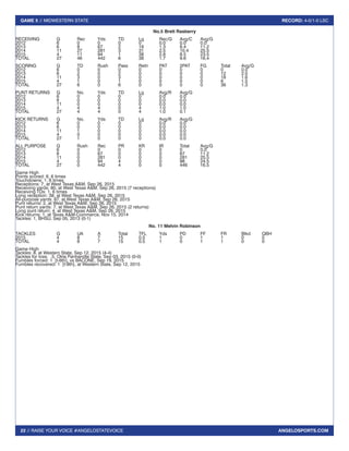 22 // RAISE YOUR VOICE #ANGELOSTATEVOICE
GAME 5 // MIDWESTERN STATE RECORD: 4-0/1-0 LSC
ANGELOSPORTS.COM
No.5 Brett Rasberry
RECEIVING	 G	 Rec	 Yds	 TD	 Lg	 Rec/G	Avg/C	Avg/G
2012		 6	0	0	0	0	0.0	0.0	0.0
2013		 6	8	67	2	18	1.3	8.4	11.2
2014		 11	27	281	3	 31	2.5	10.4	25.5
2015		 4	 11	94	1	 38	2.8	8.5	23.5
TOTAL		 27	46	442	6	 38	1.7	9.6	16.4
SCORING	 G	 TD	 Rush	Pass	 Retn	 PAT	 2PAT	FG	 Total	 Avg/G
2012		 6	0	0	0	0	0	0	0	0	0.0
2013		 6	2	0	2	0	0	0	0	12	2.0
2014		 11	3	0	3	0	0	0	0	18	1.6
2015		 4	1	0	1	0	0	0	0	6	1.5
TOTAL		 27	6	0	6	0	0	0	0	36	1.3
PUNT RETURNS	 G	 No.	 Yds	 TD	 Lg	 Avg/R	 Avg/G
2012		 6	0	0	0	0	0.0	0.0
2013		 6	0	0	0	0	0.0	0.0
2014		 11	0	0	0	0	0.0	0.0
2015		 4	4	4	0	4	1.0	1.0
TOTAL		 27	4	4	0	4	1.0	0.1
KICK RETURNS	 G	 No.	 Yds	 TD	 Lg	 Avg/R	 Avg/G
2012		 6	0	0	0	0	0.0	0.0
2013		 6	0	0	0	0	0.0	0.0
2014		 11	1	0	0	0	0.0	0.0
2015		 4	0	0	0	0	0.0	0.0
TOTAL		 27	1	0	0	0	0.0	0.0
ALL PURPOSE	 G	 Rush	 Rec	 PR	 KR	 IR	 Total	 Avg/G
2012		 6	0	0	0	0	0	0	0.0
2013		 6	0	67	0	0	0	67	11.2
2014		 11	0	281	0	0	0	281	25.5
2015		 4	0	94	4	0	0	98	24.5
TOTAL		 27	0	442	4	0	0	446	16.5
Game High
Points scored: 6, 6 times
Touchdowns: 1, 6 times
Receptions: 7, at West Texas A&M, Sep 26, 2015
Receiving yards: 80, at West Texas A&M, Sep 26, 2015 (7 receptions)
Receiving TDs: 1, 6 times
Long reception: 38, at West Texas A&M, Sep 26, 2015
All-purpose yards: 87, at West Texas A&M, Sep 26, 2015
Punt returns: 2, at West Texas A&M, Sep 26, 2015
Punt return yards: 7, at West Texas A&M, Sep 26, 2015 (2 returns)
Long punt return: 4, at West Texas A&M, Sep 26, 2015
Kick returns: 1, at Texas A&M-Commerce, Nov 15, 2014
Tackles: 1, BHSU, Sep 05, 2013 (0-1)
No. 11 Melvin Robinson
TACKLES		 G	 UA	 A	 Total	 TFL	 Yds	 PD	 FF	 FR	 Blkd	 QBH
2015		 4	8	7	15	0.5	1	0	1	1	0	0
TOTAL		 4	8	7	15	0.5	1	0	1	1	0	0
Game High
Tackles: 8, at Western State, Sep 12, 2015 (4-4)
Tackles for loss: .5, Okla Panhandle State, Sep 03, 2015 (0-0)
Fumbles forced: 1 [t-6th], vs BACONE, Sep 19, 2015
Fumbles recovered: 1 [t-8th], at Western State, Sep 12, 2015
 