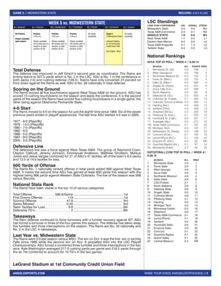 RAISE YOUR VOICE #ANGELOSTATEVOICE // 3
GAME 5 // MIDWESTERN STATE RECORD: 4-0/1-0 LSC
ANGELOSPORTS.COM
Total Defense
The defense has improved in Jeff Girsch’s second year as coordinator. The Rams are
limting teams to 327.0 yards which is No. 2 in the LSC. ASU is No. 1 in the conference in
both sacks (14) and rushing defense (109.5). Teams have only converted 27-percent on
third down against the Rams as well. ASU is No. 39 nationally in total defense.
Scoring on the Ground
The Rams scored all five touchdowns against West Texas A&M on the ground. ASU has
scored 15 rushing touchdowns on the season and leads the conference. It is the second
game of the season the Rams have scored five rushing touchdowns in a single game, the
other being against Oklahoma Panhandle State.
4-0 Start
The Rams moved to 4-0 on the season for just the eighth time since 1964. Six of the seven
previous years ended in playoff apperances. The last time ASU started 4-0 was in 2005.
1977 - 6-0 (Playoffs)
1978 - 14-0 (Playoffs)
1980 - 7-0 (Playoffs)
1982 - 6-0
1989 - 5-0 (Playoffs)
1997 - 9-0 (Playoffs)
2005 - 5-0 (Playoffs)
Defensive Line
The defensive line was a force against West Texas A&M. The group of Raymond Coen,
Clayton Callicutt, Jeremy Johnson, Emmanuel Anderson, Matthew Gholston, Markus
Jones and Jesus Vargas combined for 21 of ASU’s 41 tackles, all of the team’s 6.0 sacks
and 12.0 of 14.0 tackles for loss.
600 Yards of Offense
The Rams No. 1 nationally ranked offense in total yards added 606 against West Texas
A&M. It marks the second time ASU has gained at least 600 yards this season with the
highest being 666 yards against Western State Colorado. The low of the season was 508
versus Bacone.
National Stats Rank
The Rams have been visible in the top 10 of various categories.
Total Offense . . . . . . . . . . . . . 586.8/Game.........................................................1st
First Downs Offense . . . . . . . . . . . . . . 119.........................................................1st
Scoring Offense  . . . . . . . . . . . . . . . . 47.8........................................................ 3rd
Sacks Allowed . . . . . . . . . . . . . . . . . . 0.25........................................................ 3rd
Team Tackles for Loss . . . . . . . . . . . . . 9.8.........................................................8th
Defensive TD’s  . . . . . . . . . . . . . . . . . . . . 2.........................................................9th
Takeaways
The Ram defense continued to force turnovers with a fumble recovery against WT. ASU
has forced a turnover in three of the four games this season. The defense has taken away
five fumbles and three interceptions on the season. The Rams are No. 35 nationally and
No. 2 in the LSC in takeaways.
Last Year vs. Midwestern State
The Rams went 2-0 last season versus MSU. The win on Oct. 4 was the first win in wichita
Falls since 1999 while the second win on Nov. 8 propelled ASU into the LSC Playoff
Championships. ASU forced a combined three fumbles and three interceptions in the two
wins. Kyle Washington averaged 217.0 rushing yards per game and 218.5 yards through
the air. He combined to account for 10 TD’s in the two games.
LeGrand Stadium at 1st Community Credit Union Field
LSC Standings
LONE STAR CONFERENCE	 LSC	 OVERALL	STREAK
Midwestern State	 2-0 	 4-0 	 W4
Texas A&M-Commerce 	 2-0 	 3-1 	 W2
ANGELO STATE 	 1-0 	 4-0 	 W4
West Texas A&M	 1-1 	 2-2 	 L1
Eastern New Mexico 	 0-2 	 2-2 	 L2
Texas A&M-Kingsville	 0-1 	 1-3 	 L2
Tarleton State	 0-2 	 0-3 	 L3
National Rankings
AFCA TOP 25 POLL // WEEK 4 // 9.28.15
	
	 SCHOOL 	 W-L 	 POINTS 	PREV
1.	 Minnesota St. (30)	 4-0	 798	 1
2.	 West Georgia (2)	 4-0	 756	 2	
3.	 Northwest Missouri St.	 4-0	 735	 3	
4.	 Ferris St. (Mich.)	 3-0	 703	 4	
5.	 Delta St. (Miss.)	 4-0	 668	 5	
6.	 Angelo St. (Texas)	 4-0	 631	 6	
7.	 Sioux Falls (S.D.)	 4-0	 596	 7	
8.	 North Alabama	 3-0	 561	 8	
9.	 Valdosta St. (Ga.)	 3-0	 552	 9	
10.	 Colorado St.-Pueblo	 3-1	 480	 10	
11.	 Colorado School of Mines	 4-0	 469	 11	
12.	 Harding (Ark.)	 4-0	 448	 12	
13.	 Ashland (Ohio)	 4-0	 409	 13	
14.	 Shepherd (W.Va.)	 4-0	 346	 16	
15.	 Pittsburg St. (Kan.)	 3-1	 335	 15	
16.	 Humboldt St. (Calif.)	 3-0	 301	 17	
17.	 Tuskegee (Ala.)	 4-0	 272	 18	
18t.	Texas A&M-Commerce	 3-1	 197	 20	
18t.	Michigan Tech	 4-0	 197	 21	
20.	 Midwestern St. (Texas)	 4-0	 189	 23	
21.	 Concord (W.Va.)	 3-1	 184	 19	
22.	 Lenoir-Rhyne (N.C.)	 3-1	 163	 22	
23.	 Emporia St. (Kan.)	 4-0	 93	 NR	
24.	 Ouachita Baptist (Ark.)	 3-1	 87	 24	
25.	Minnesota-Duluth	 2-2	 49	 25	
D2FOOTBALL.COM TOP 25 POLL // WEEK 4//
9.28.15
	
	 SCHOOL 	 W-L 	 PREV
1	 Minnesota State	 4-0	 1
2	 Ferris State	 3-0	 2
3	 West Georgia	 4-0	 3
4	 Sioux Falls	 4-0	 5
5	 Northwest Missouri	 4-0	 4
6	 Delta State	 4-0	 6
7	CSU-Pueblo	 3-1	 7
8	 North Alabama	 3-0	 8
9	 Valdosta State	 3-0	 9
10	 Angelo State	 4-0	 10
11	 Colorado Mines	 4-0	 11
12	 Pittsburg State	 3-1	 12
13	Harding	 4-0	 13
14	 Michigan Tech	 4-0	 15
15	 Minnesota Duluth	 2-2	 16
16	Shepherd	 4-0	 17
17	 Texas A&M-Commerce	 3-1	 18
18	Lenoir-Rhyne	 3-1	 19
19	Ashland	 4-0	 20
20	 Humboldt State	 3-0	 21
21	 Emporia State	 4-0	 22
22	Concord	 3-1	 23
23	 Ouachita Baptist	 3-1	 24
24	 Grand Valley	 3-1	 25
25	 Central Missouri	 2-2	 NR
No Practice
Players available
upon request.
Practice
3:45 p.m.
Players available
30 minutes prior to
practice, or after
practice (5:45).
Practice
3:45 p.m.
Players available
30 minutes prior to
practice, or after
practice (5:45).
Practice
3:45 p.m.
Players available
30 minutes prior to
practice, or after
practice (5:45).
No media
availability.
Game 5
at Midwestern State
LeGrand Stadium
at 1st Community
Credit Union Field
San Angelo, Texas
No media
availability.
WEEK 5 vs. MIDWESTERN STATE
8 // MONDAY 9 // TUESDAY 10 // WEDNESDAY 11 // THURSDAY 12 // FRIDAY 13 // SATURDAY 14 // SUNDAY
 