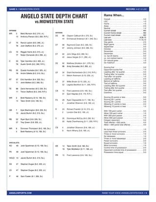 RAISE YOUR VOICE #ANGELOSTATEVOICE // 5
GAME 5 // MIDWESTERN STATE RECORD: 4-0/1-0 LSC
ANGELOSPORTS.COM
Rams When...
Overall . . . . . . . . . . . . . . . . . . . . . . . . . . . . . . . . 4-0
LSC . . . . . . . . . . . . . . . . . . . . . . . . . . . . . . . . . . 1-0
Home . . . . . . . . . . . . . . . . . . . . . . . . . . . . . . . . . 1-0
Away . . . . . . . . . . . . . . . . . . . . . . . . . . . . . . . . . 2-0
Neutral . . . . . . . . . . . . . . . . . . . . . . . . . . . . . . . . 1-0
Current streak . . . . . . . . . . . . . . . . . . . . . . . . . . W4
Current home streak . . . . . . . . . . . . . . . . . . . . . W2
Current road streak . . . . . . . . . . . . . . . . . . . . . . W2
Last win . . . . . . . . . . . . . . . . . . . . . . . . . . . 9.26.15
Last loss  . . . . . . . . . . . . . . . . . . . . . . . . . 11.15.14
Day game . . . . . . . . . . . . . . . . . . . . . . . . . . . . . 2-0
Night game . . . . . . . . . . . . . . . . . . . . . . . . . . . . 2-0
September  . . . . . . . . . . . . . . . . . . . . . . . . . . . . 4-0
October . . . . . . . . . . . . . . . . . . . . . . . . . . . . . . . 0-0
November . . . . . . . . . . . . . . . . . . . . . . . . . . . . . 0-0
December . . . . . . . . . . . . . . . . . . . . . . . . . . . . . 0-0
vs. top-25 teams . . . . . . . . . . . . . . . . . . . . . . . . 0-0
vs. non-ranked teams . . . . . . . . . . . . . . . . . . . . 4-0
On natural grass . . . . . . . . . . . . . . . . . . . . . . . . 1-0
On FieldTurf . . . . . . . . . . . . . . . . . . . . . . . . . . . . 3-0
Scoring first . . . . . . . . . . . . . . . . . . . . . . . . . . . . 3-0
Opponent scores first . . . . . . . . . . . . . . . . . . . . 1-0
Leading after 1st quarter . . . . . . . . . . . . . . . . . . 3-0
Trailing after 1st quarter  . . . . . . . . . . . . . . . . . . 0-0
Tied after 1st quarter . . . . . . . . . . . . . . . . . . . . . 1-0
Leading at halftime . . . . . . . . . . . . . . . . . . . . . . 2-0
Behind at halftime . . . . . . . . . . . . . . . . . . . . . . . 0-0
Tied at halftime . . . . . . . . . . . . . . . . . . . . . . . . . 0-0
Leading after 3rd quarter  . . . . . . . . . . . . . . . . . 4-0
Trailing after 3rd quarter . . . . . . . . . . . . . . . . . . 0-0
Tied after 3rd quarter  . . . . . . . . . . . . . . . . . . . . 0-0
Overtime . . . . . . . . . . . . . . . . . . . . . . . . . . . . . . 0-0
Scoring 20 points or less . . . . . . . . . . . . . . . . . 0-0
Scoring 20+ points . . . . . . . . . . . . . . . . . . . . . . 0-0
Scoring 30+ points . . . . . . . . . . . . . . . . . . . . . . 4-0
Allowing 21 points or less . . . . . . . . . . . . . . . . . 2-0
Allowing 10 points or less . . . . . . . . . . . . . . . . . 1-0
With 100-yard rusher . . . . . . . . . . . . . . . . . . . . 3-0
Allow 100-yard rusher . . . . . . . . . . . . . . . . . . . . 1-0
With 300-yard passer . . . . . . . . . . . . . . . . . . . . 2-0
Allow 300-yard passer  . . . . . . . . . . . . . . . . . . . 1-0
Outgain opponent . . . . . . . . . . . . . . . . . . . . . . . 3-0
Total offense +300 yards . . . . . . . . . . . . . . . . . 4-0
Allow +300 yards total offense . . . . . . . . . . . . . 3-0
No turnovers . . . . . . . . . . . . . . . . . . . . . . . . . . . 1-0
Less than three turnovers . . . . . . . . . . . . . . . . . 2-0
Three or more turnovers . . . . . . . . . . . . . . . . . . 1-0
No takewaws . . . . . . . . . . . . . . . . . . . . . . . . . . . 1-0
Three or more takeaways . . . . . . . . . . . . . . . . . 2-0
Fewer turnovers  . . . . . . . . . . . . . . . . . . . . . . . . 2-0
Equal turnovers . . . . . . . . . . . . . . . . . . . . . . . . . 1-0
More turnovers . . . . . . . . . . . . . . . . . . . . . . . . . 1-0
Control time of possession . . . . . . . . . . . . . . . . 2-0
Opponent controls time of possession  . . . . . . 2-0
Possession time equal . . . . . . . . . . . . . . . . . . . 0-0
ANGELO STATE DEPTH CHART
vs.MIDWESTERN STATE
OFFENSE
WR 	 3	 Mark Munson (6-2, 210, Jr.)
	 13	 Anthony Pierson (6-0, 200, R-Fr.)
LT	 75	 Rance Layton (6-5, 295, Jr.)
	 76	 Josh Stafford (6-3, 270, Jr.)
LG	 72	 Reggie Harris (6-3, 315, Jr.)
	 77	 Nolan Osmanski (6-4, 295, Jr.)
C	 53	 Tyler Hamilton (6-2, 305, Jr.)
	 79	 Austin Smith (6-2, 260, R-Fr.)
RG	 55	 Quade Huckaba (6-2, 325, Jr.)
	 78	 Andre Gillette (6-3, 315, So.)
RT	 57	 Erik Hamilton (6-4, 325, So.)
	 71	 Jerel Walters (6-3, 280, Sr.)
	
TE	 86	 Zane Hernandez (6-3, 230, Sr.)
	 17	 Trevor Stafford (6-2, 240, R-Fr.)
WR	 5	 Brett Rasberry (5-10, 160, Sr.)
	 14	 Talon Smith (5-8, 180, Sr.)
	
QB	 7	 Kyle Washington (6-6, 225, Sr.)
	 10	 Jacob Burtch (6-2, 215, So.)
RB	 22	 Ryan Byrd (5-9, 205, Sr.)	
	 27	 Trey Green (5-8, 205, Jr.)
WR	 8	 Donovan Thompson (6-0, 190, So.)
	 5	 Brett Rasberry (5-10, 160, Sr.)
	
DEFENSE
DE 	 98	 Clayton Callicutt (6-4, 275, Sr.)
	 44	 Emmanuel Anderson (6-1, 240, So.)
DT	 99	 Raymond Coen (6-2, 305, Sr.)
	 97	 Jeremy Johnson (6-2, 285, Sr.)
DT	 94	 John Siliga (6-0, 280, Sr.)
	 45	 Jesus Vargas (5-11, 285, Jr.)	
DE	 92	 Matthew Gholston (6-1, 270, Sr.)
	 96	 Andy Gonzalez (6-2, 265, Jr.)
	
LB	 34	 Grant Aschenbeck (6-2, 210, R-Fr.)
	 11	 Melvin Robinson (5-10, 235, Jr.)
LB	 37	 Willie Brown (5-10, 225, Jr.)
	 52	 Legista Beckford (5-11, 205, R-Fr)
CB	 15	 Fred Lawrence (5-9, 165, So.)
	 31	 Quin Haynes (5-9, 170, R-Fr..)
FS	 29	 Ryan Clapsaddle (5-11, 190, Sr.)
	 4	 Jonathan Shannon (5-9, 160, Jr.)
	
R	 24	 Richard Franklin (5-10, 215, Jr.)
	 2	 London Dial (6-2, 195, Jr.)
S	 25	 Dominique McCoy (6-0, 230, Sr.)
	 50	 Kade Chanthavong (5-11, 205, R-Fr.)
	
CB	 4	 Jonathan Shannon (5-9, 160, Jr.)
	 9	 Kevin Wharry (5-9, 180, Jr.)
SPECIALISTS
KO 	 49	 Josh Sparkman (5-10, 190, So.)
PK	 49	 Josh Sparkman (5-10, 190, So.)
HOLD	 10	 Jacob Burtch (6-2, 215, So.)
	
SS	 47	 Stephan Dugas (6-2, 220, Jr.)
LS	 47	 Stephan Dugas (6-2, 220, Jr.)
P 	 48	 Sam Fowler (6-1, 265, Sr.)
		
KR	 14	 Talon Smith (5-8, 180, Sr.)
	 18	 Tyler Middleton (5-11, 190, Jr.)
PR	 15	 Fred Lawrence (5-9, 165, So.)
 